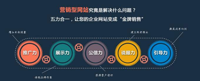 營(yíng)銷(xiāo)型網(wǎng)站特點(diǎn)